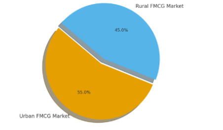 Urban vs. Rural FMCG Distribution