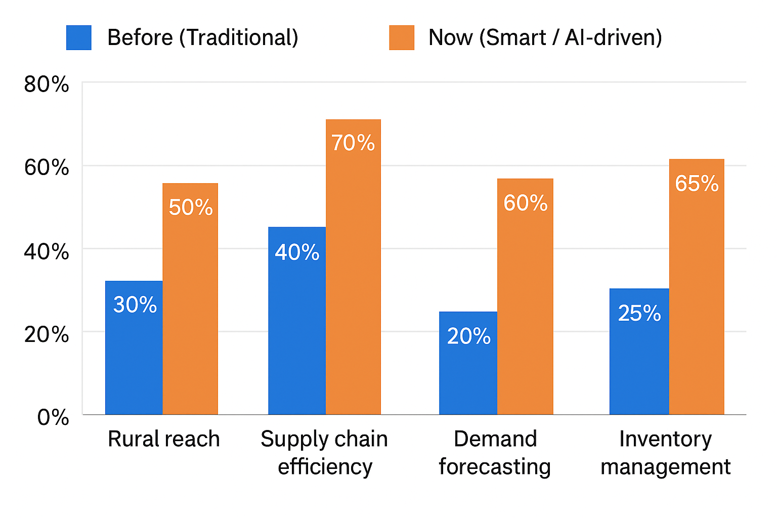 Smart Distribution 