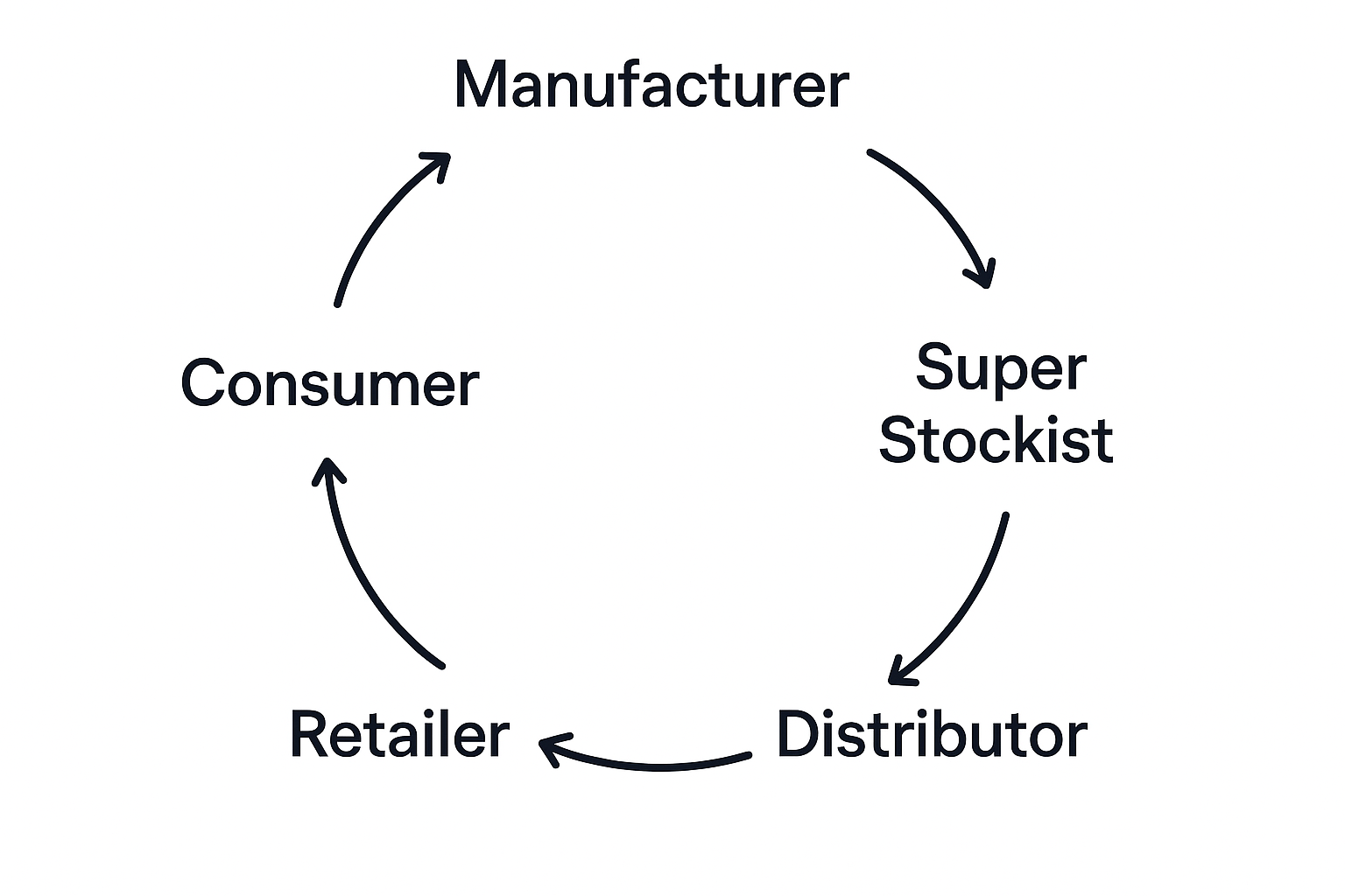 Distribution