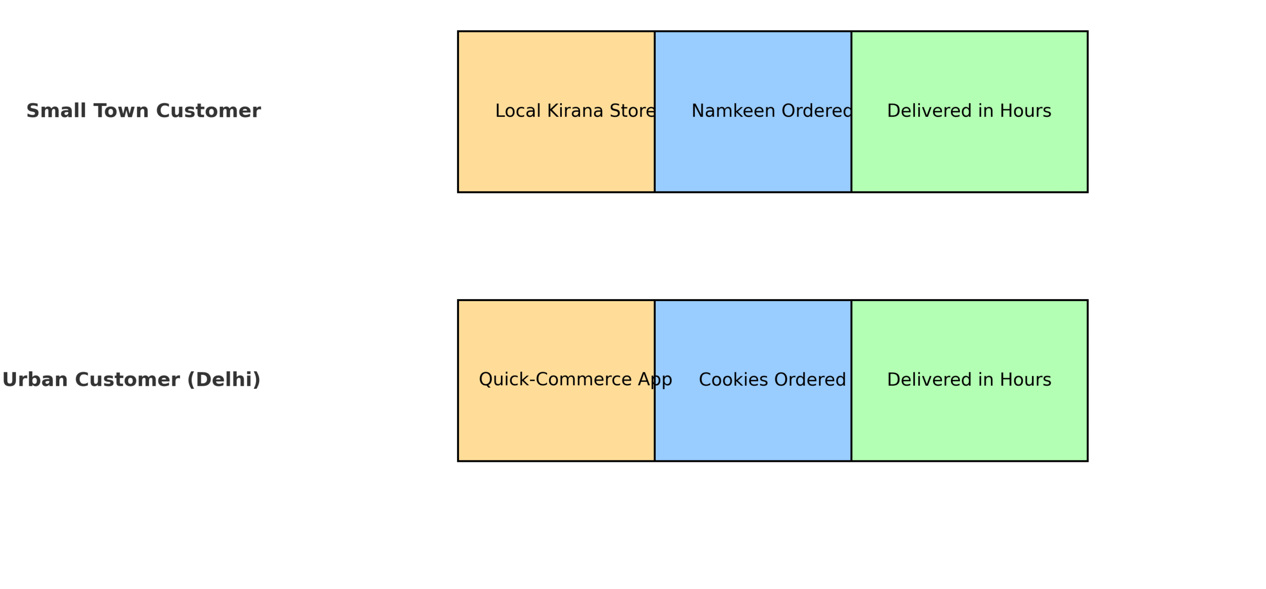 FMCG Companies