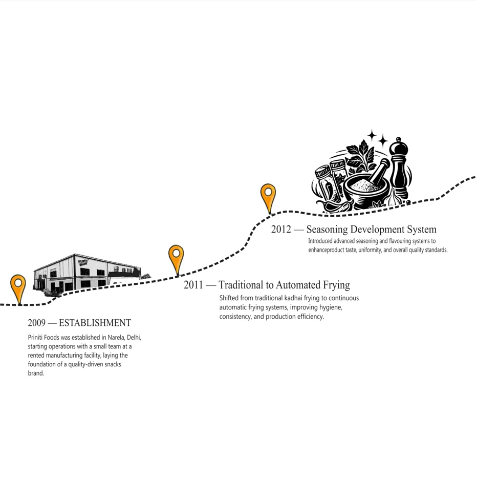 Priniti Foods Journey1